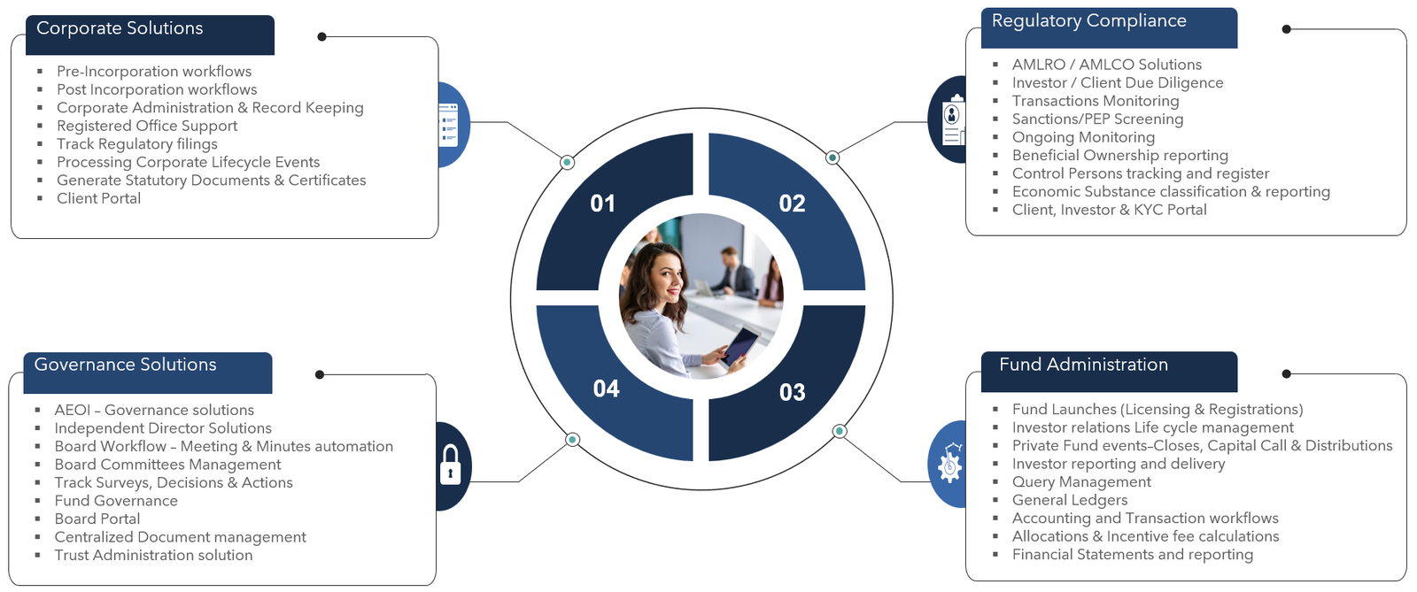 our_solutions Longshore Labs provides end-to-end financial technology solutions including corporate administration, board governance, AML/KYC regulatory compliance, and fund administration services for global financial institutions.